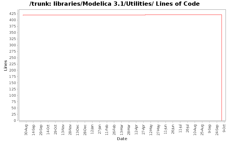 libraries/Modelica 3.1/Utilities/ Lines of Code